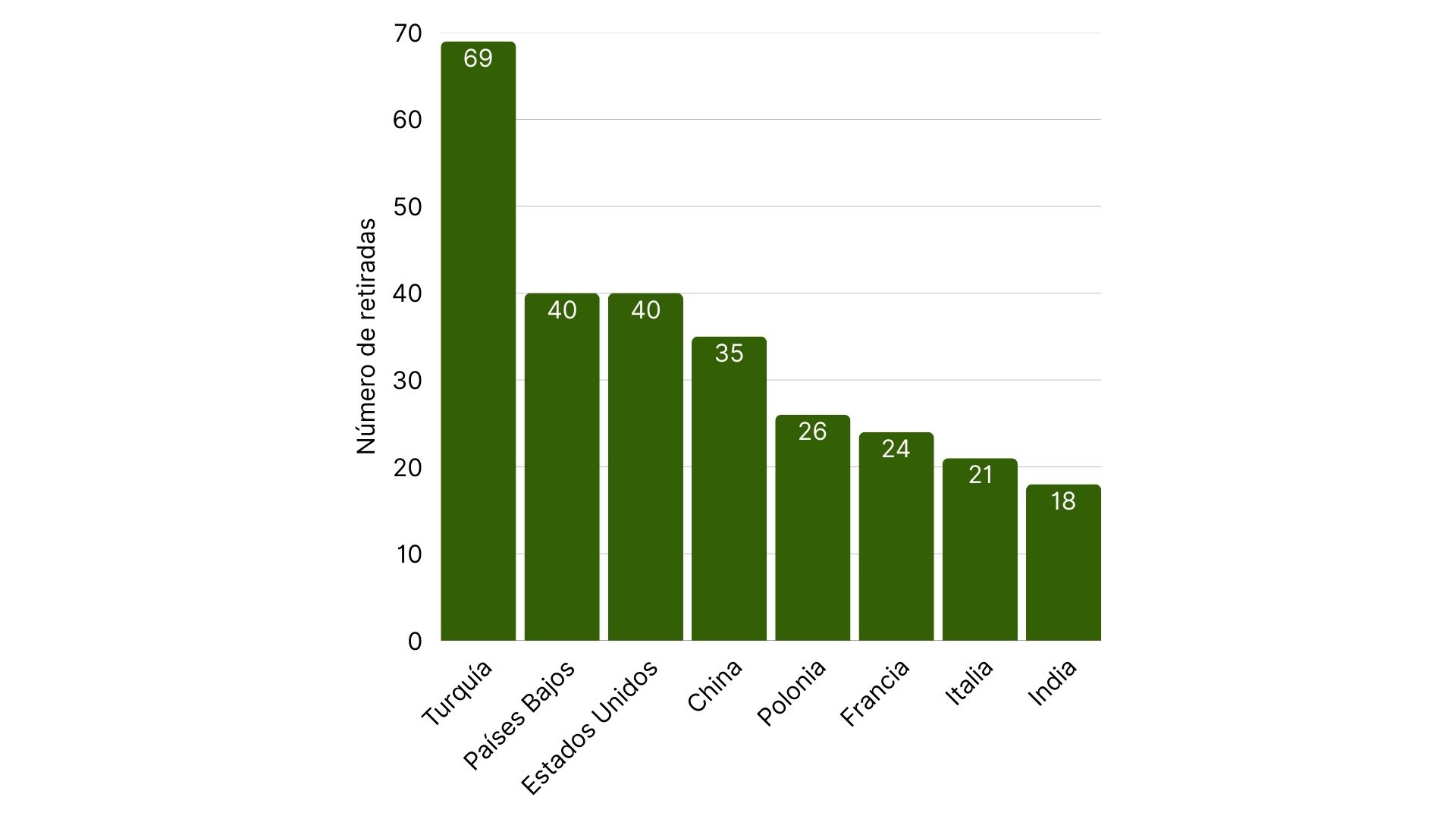 Principales países implicados en las alertas alimentarias de la UE.jpg